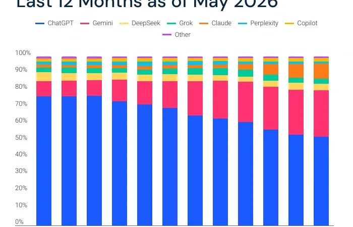 Similarweb chart of Gen AI website traffic share over the last 12 months