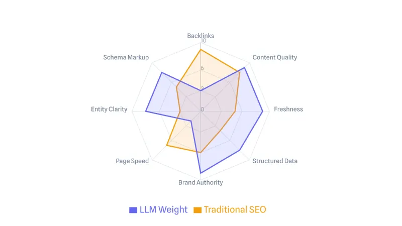 12 facteurs de classement LLM en 2026