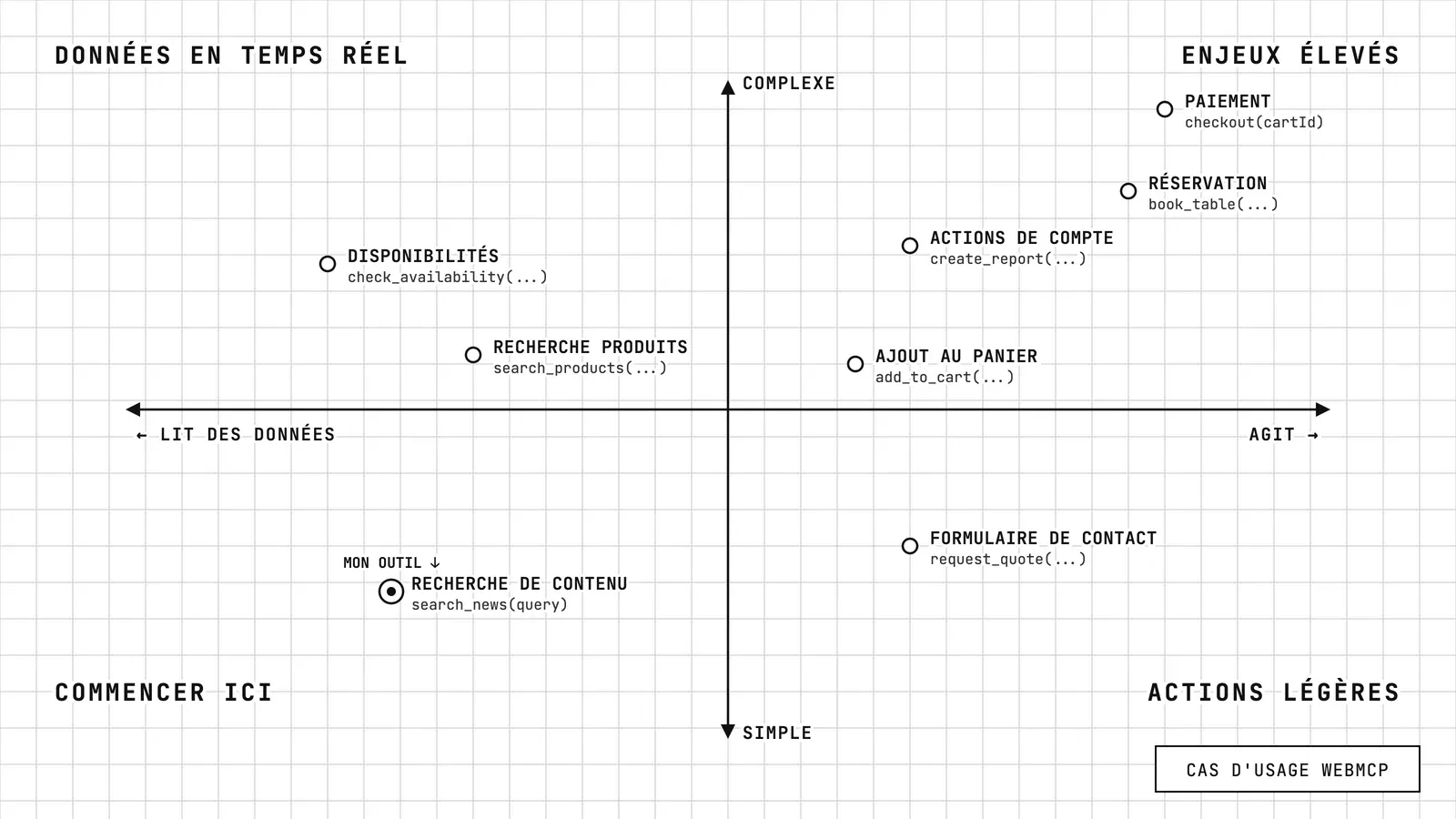 Matrice blueprint en quatre quadrants des cas d'usage WebMCP, de la lecture de données à l'action et du simple au complexe : commencer ici avec la recherche de contenu, actions légères avec le formulaire de contact, données en temps réel avec la recherche produits et les disponibilités, et enjeux élevés avec l'ajout au panier, les actions de compte, la réservation et le paiement. Mon outil de recherche d'actualités se situe dans le quadrant commencer ici.