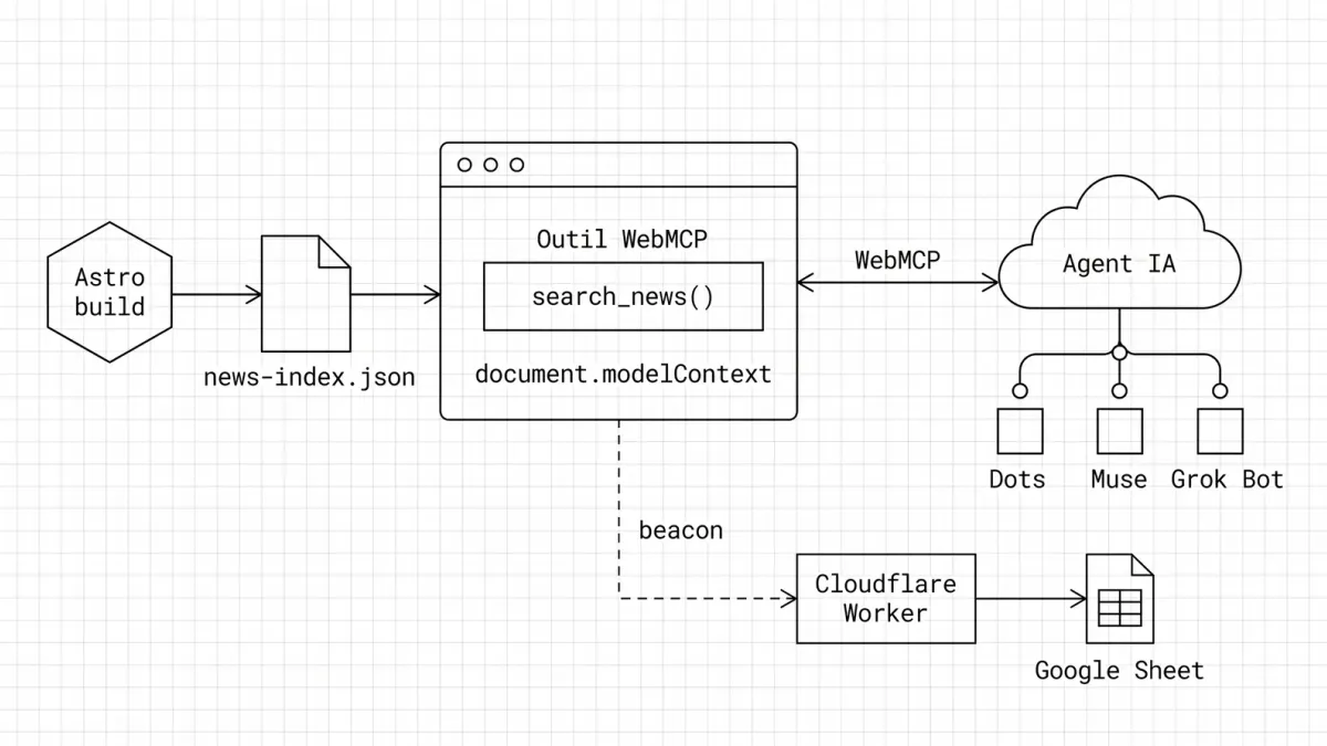 Schéma blueprint d'une installation WebMCP sur un site Astro : le build Astro génère news-index.json, la page expose un outil WebMCP search_news() via document.modelContext, des agents IA comme Dots, Muse et Grok Bot l'appellent, et un beacon enregistre chaque appel via un Worker Cloudflare dans un Google Sheet.