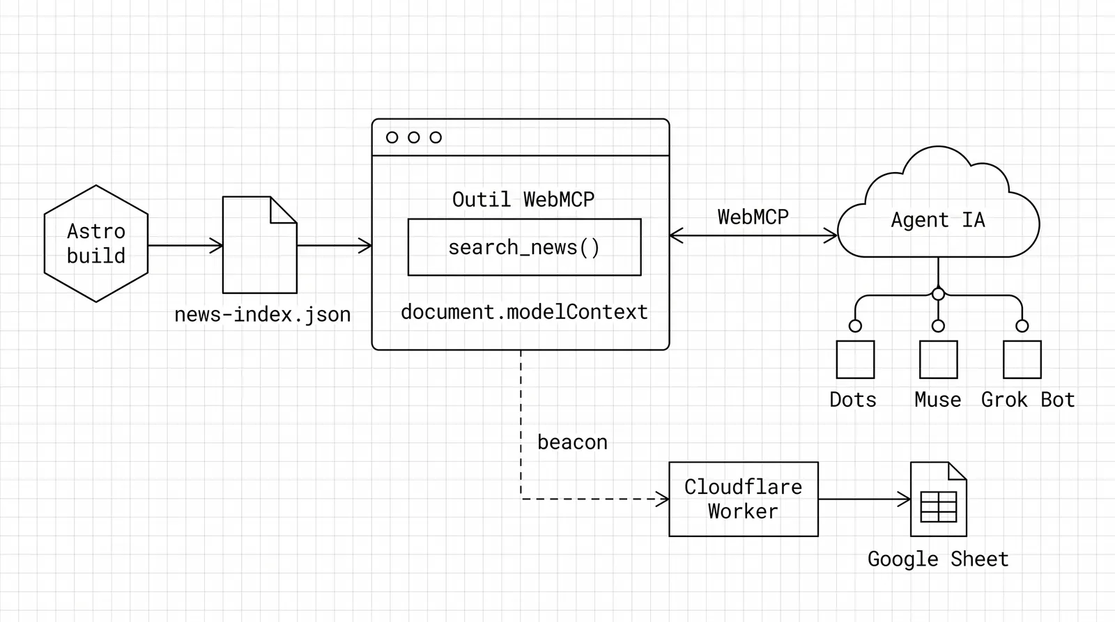 Schéma blueprint d'une mise en place WebMCP sur un site Astro, de l'index JSON des actualités à l'outil search_news appelé par les agents IA et suivi dans un Google Sheet
