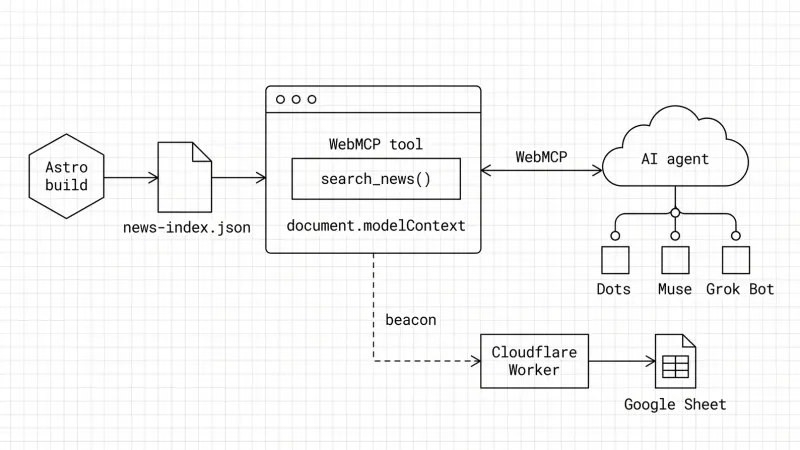 Blueprint diagram of a WebMCP setup on an Astro site: the Astro build generates news-index.json, the page exposes a search_news() WebMCP tool through document.modelContext, AI agents like Dots, Muse and Grok Bot call it, and a beacon logs each call to a Cloudflare Worker and a Google Sheet.