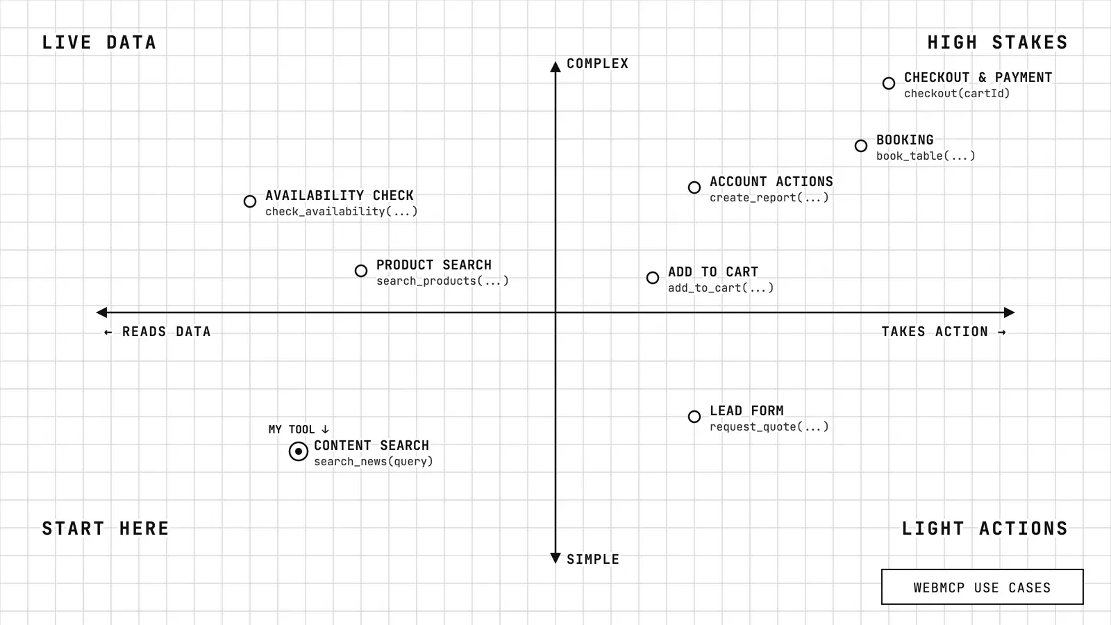 Four-quadrant blueprint matrix of WebMCP use cases, from reading data to taking action and from simple to complex: start here with content search, light actions with lead forms, live data with product search and availability checks, and high stakes with add to cart, account actions, booking and checkout. My news search tool sits in the start here quadrant.